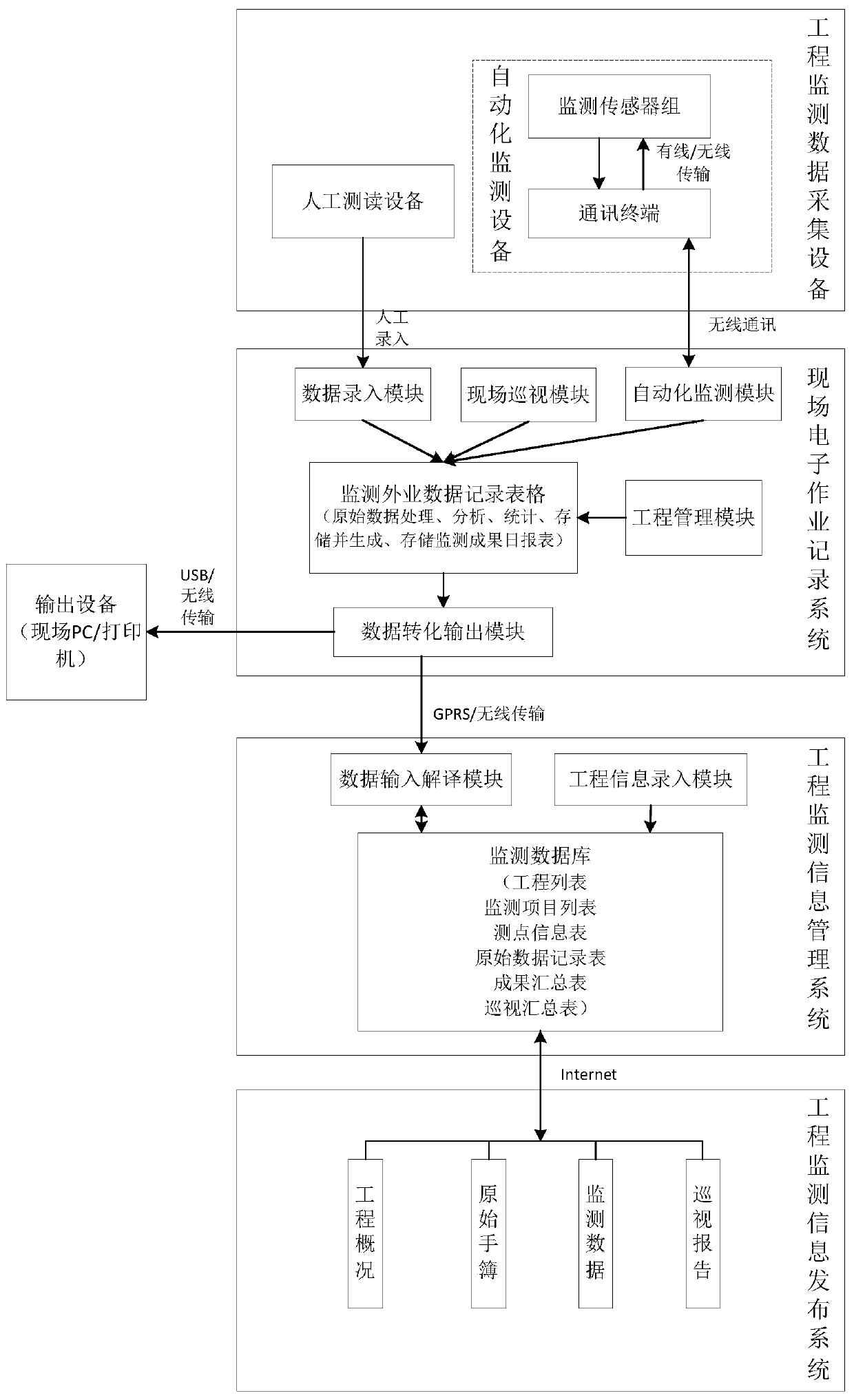 An engineering monitoring data integration system