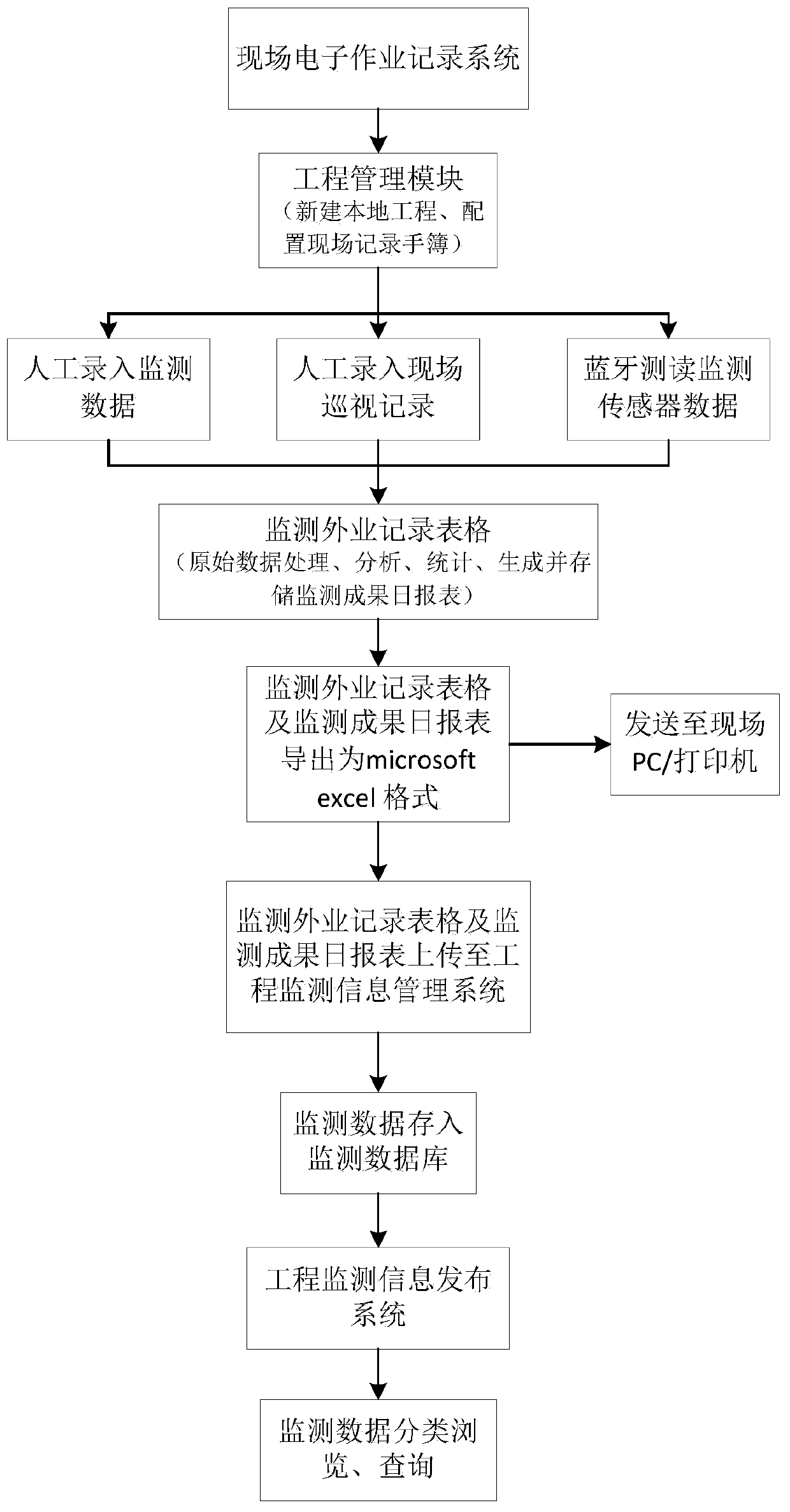 An engineering monitoring data integration system