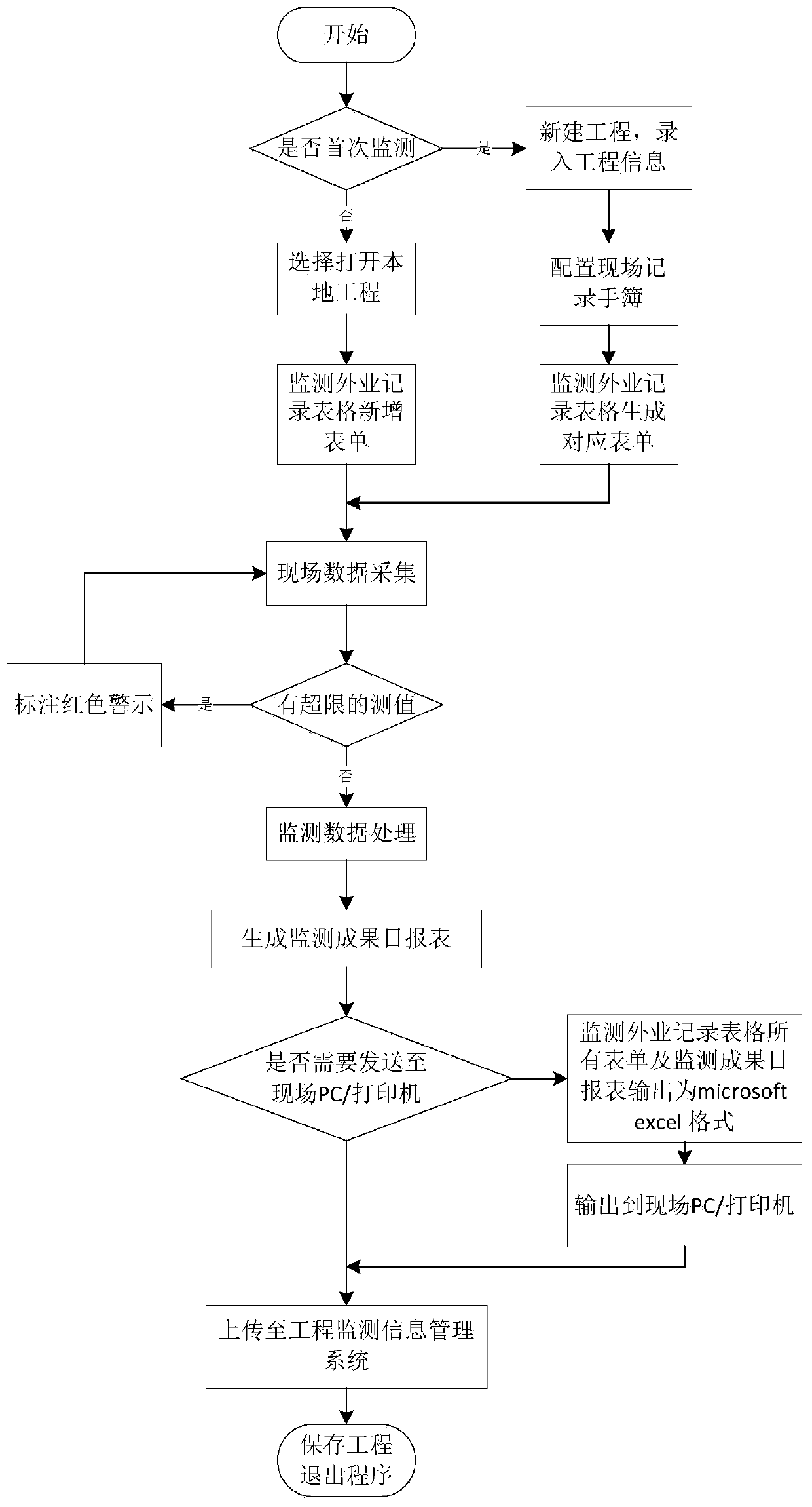 An engineering monitoring data integration system