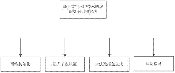 False data identification method based on digital watermarking technology