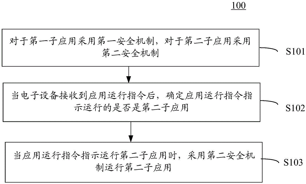 Information security processing method and security processing apparatus