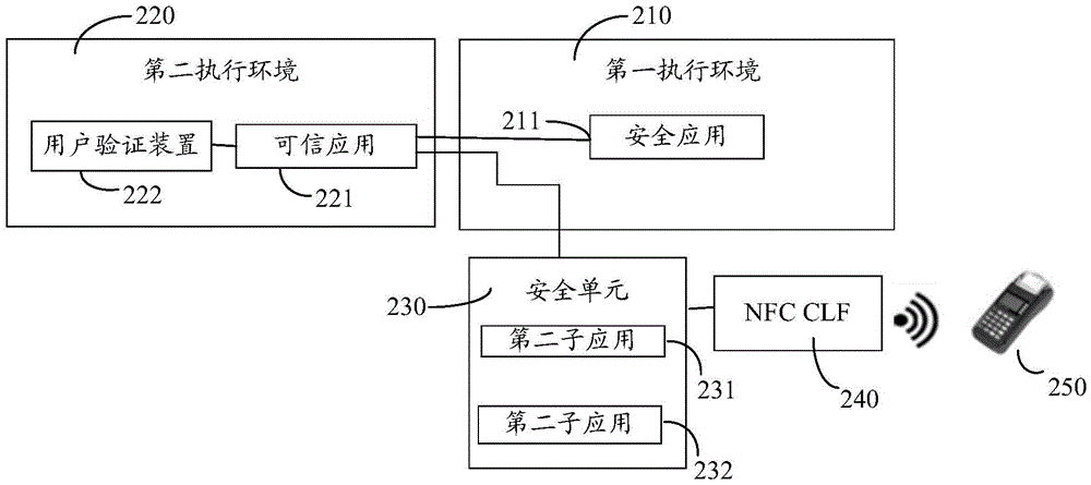 Information security processing method and security processing apparatus