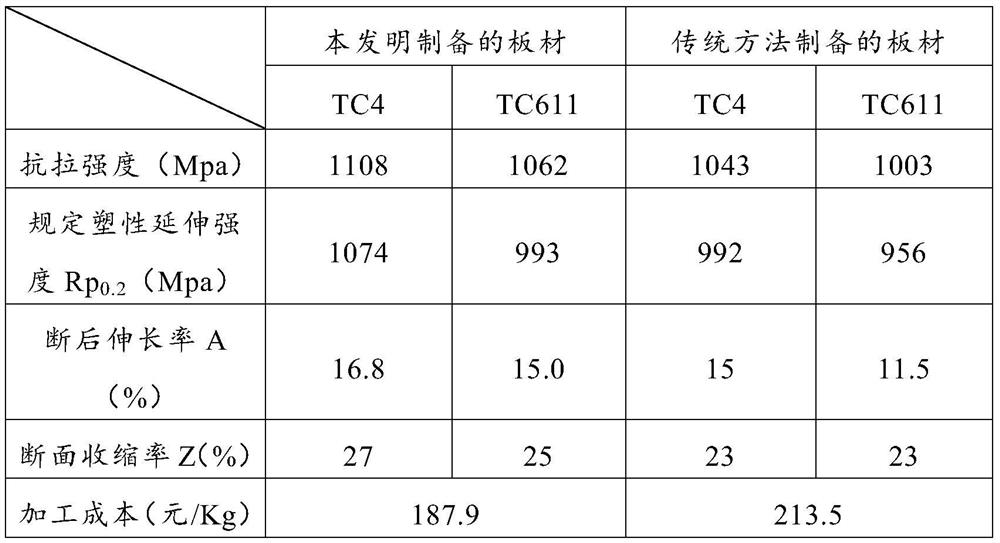 Preparation method of titanium alloy plate