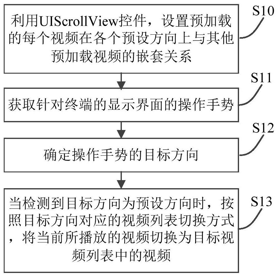 Video switching method, device, terminal and storage medium