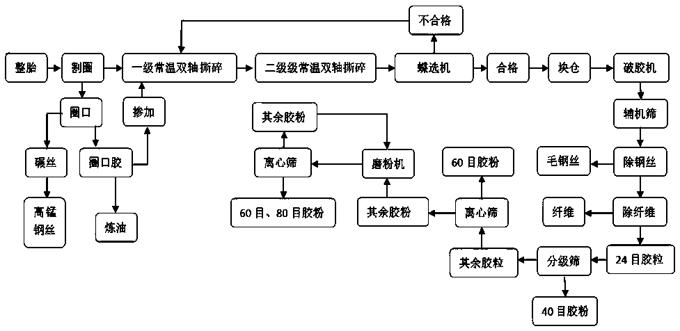 System and method for producing rubber powder at normal temperature through waste tires