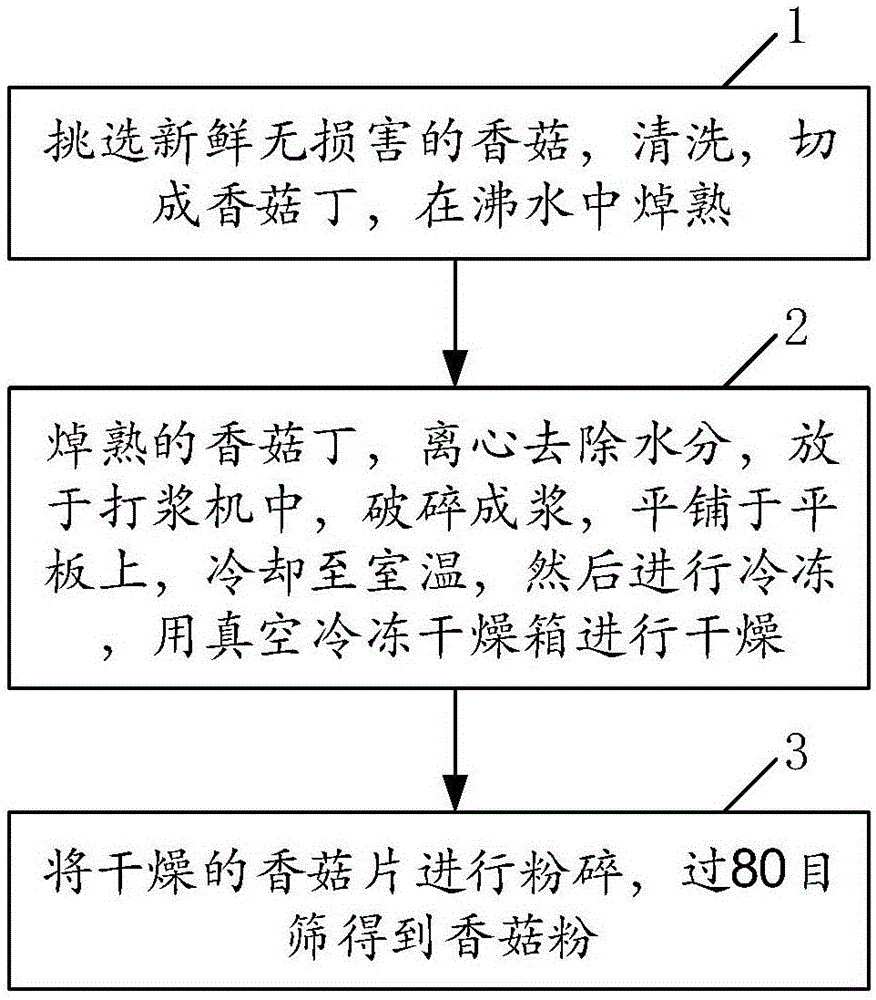 Mushroom powder preparation method