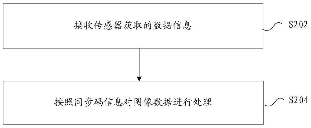 Data processing method and device, storage medium and electronic device