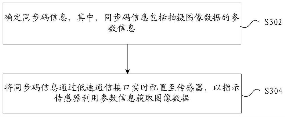 Data processing method and device, storage medium and electronic device