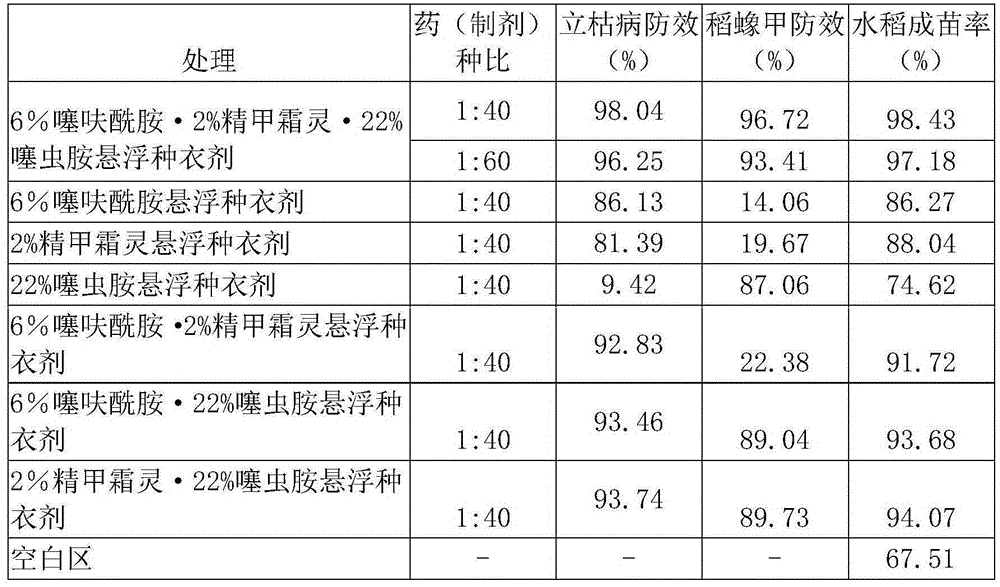 Suspended seed coating containing thifluzamide, metalaxyl and clothianidin