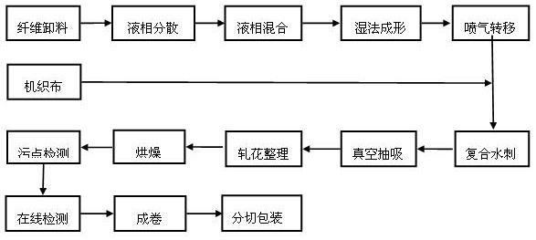 Wet spunlace composite material and manufacturing method