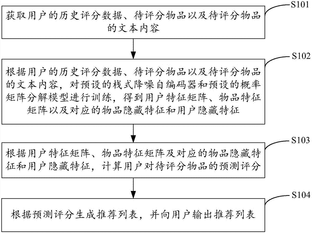 Recommended method, apparatus and device, and storage medium