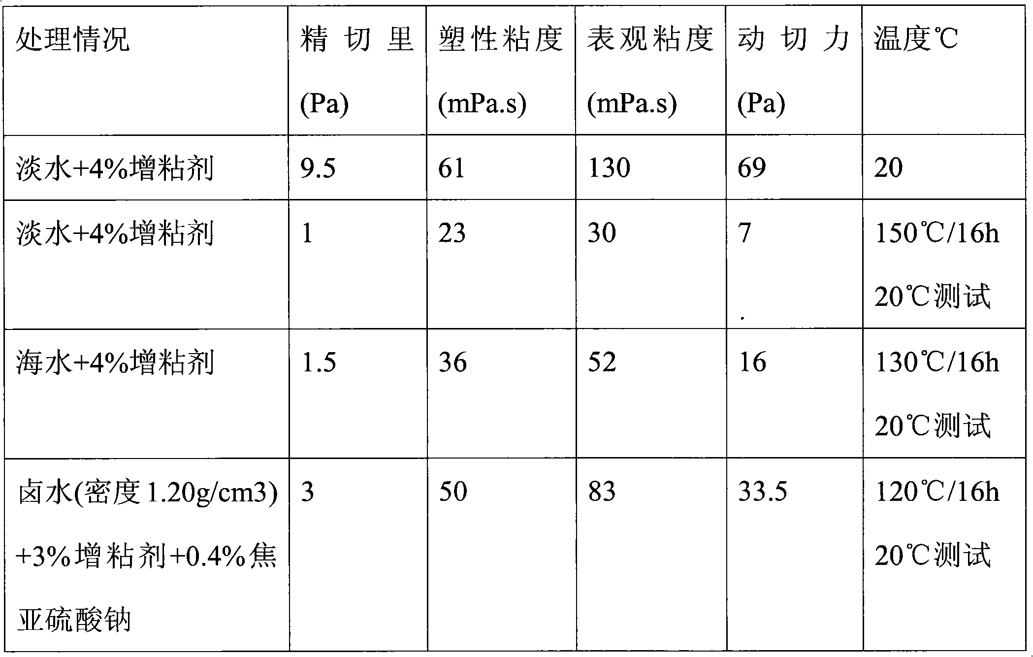 High-temperature resistance tackifier for drilling fluid and preparation method thereof