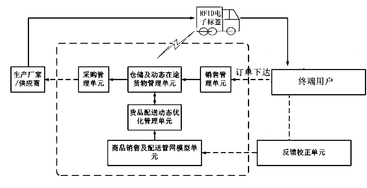 Data-based on-line trading module and optimal management system