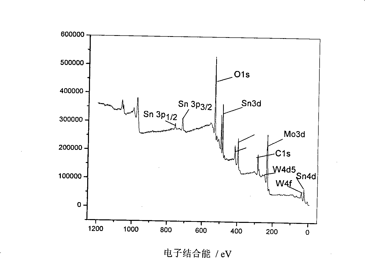 MoO3-SnO2 base doped nano composite metal oxide and method for producing the same