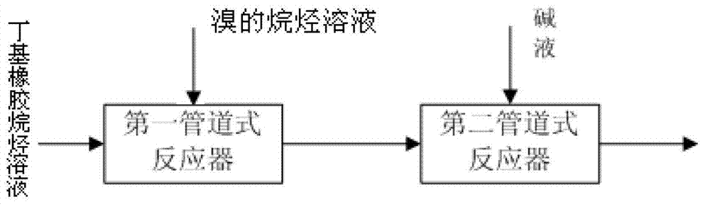 Synthesis technique of brominated butyl rubber