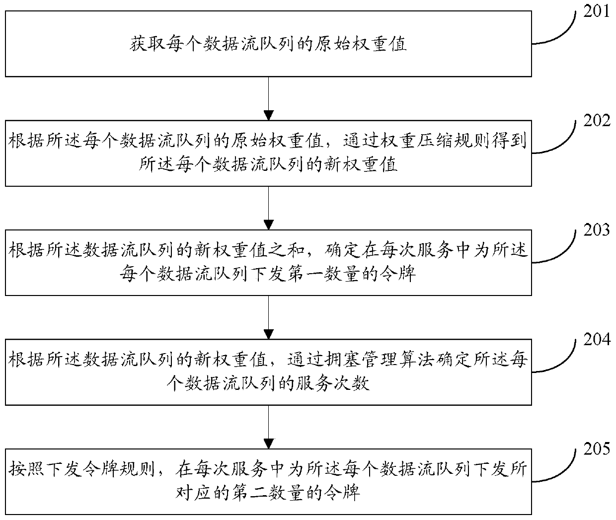 Method and device for data flow queue shaping