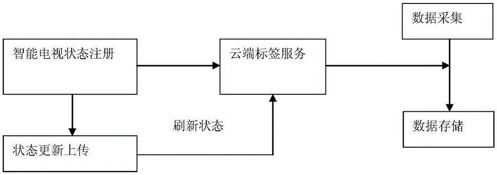 Big data processing method capable of distinguishing state of intelligent television