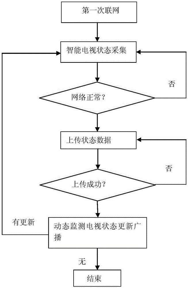 Big data processing method capable of distinguishing state of intelligent television