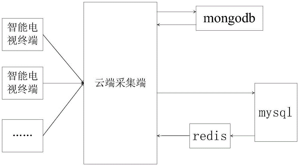 Big data processing method capable of distinguishing state of intelligent television