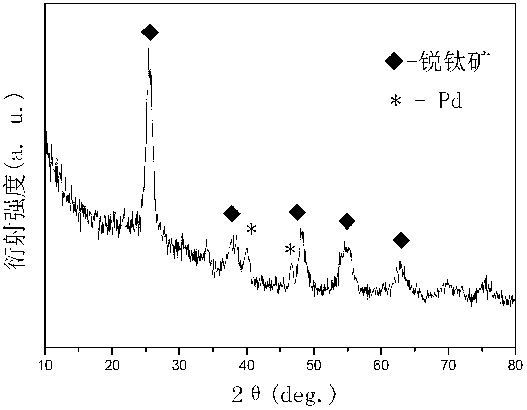 Vanadium and palladium-codoped nanometer titania gas-sensitive material as well as preparation method and applications thereof