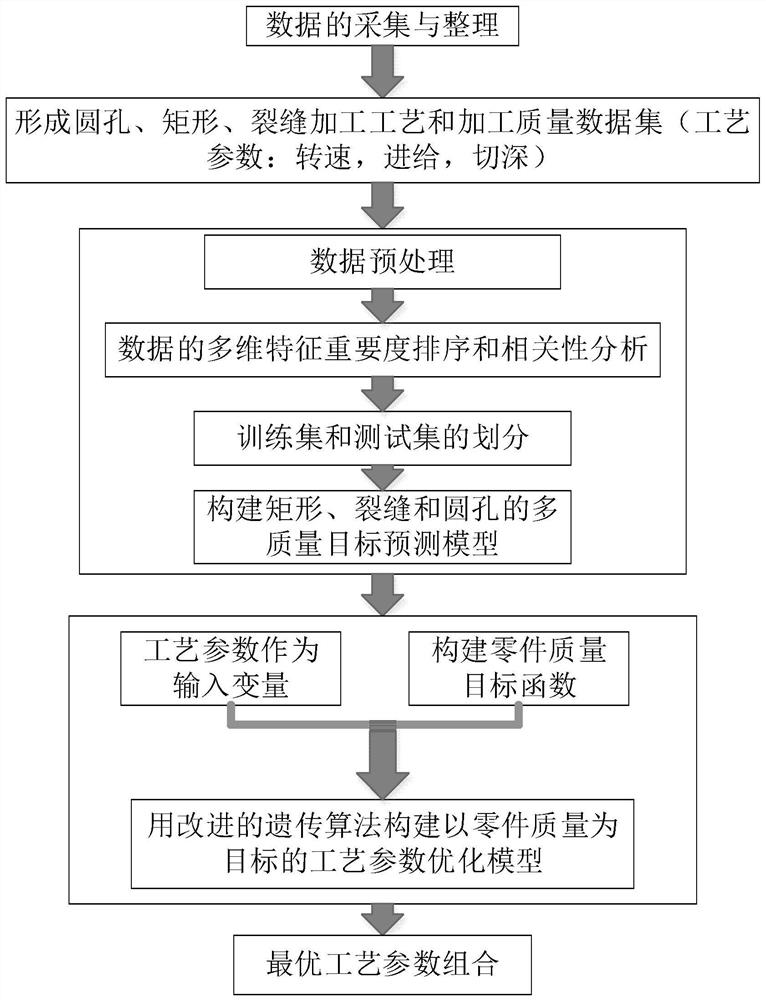 Multi-feature thin plate part quality prediction and process parameter optimization based on machine learning