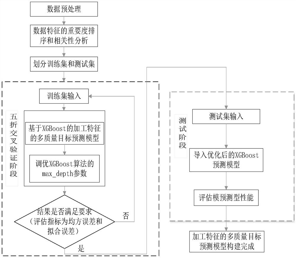 Multi-feature thin plate part quality prediction and process parameter optimization based on machine learning