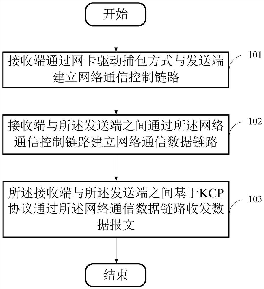 Portless shadow communication method and computer storage medium based on kcp protocol