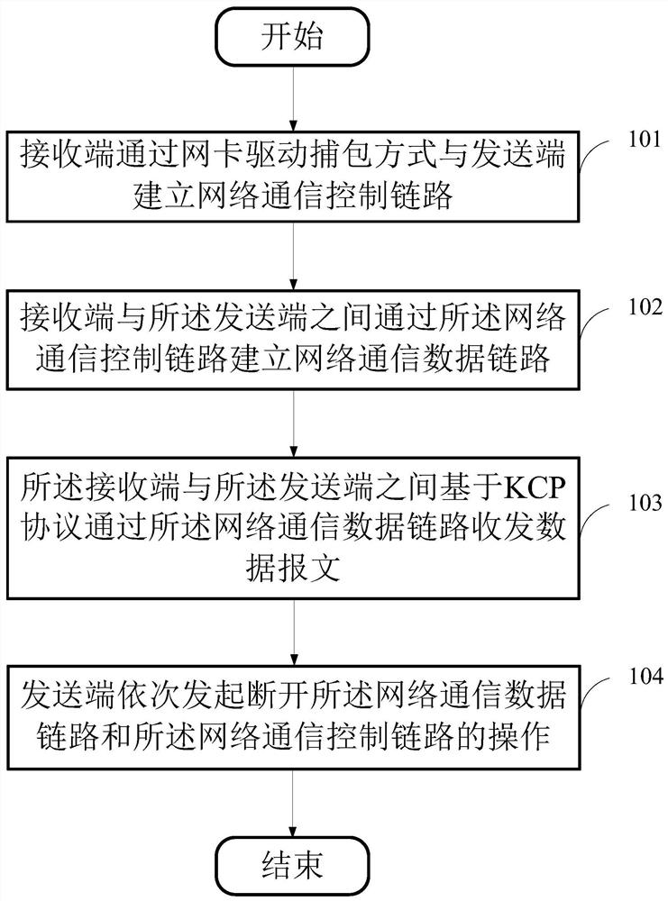 Portless shadow communication method and computer storage medium based on kcp protocol