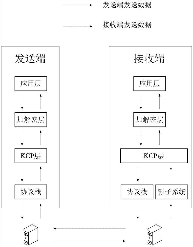 Portless shadow communication method and computer storage medium based on kcp protocol