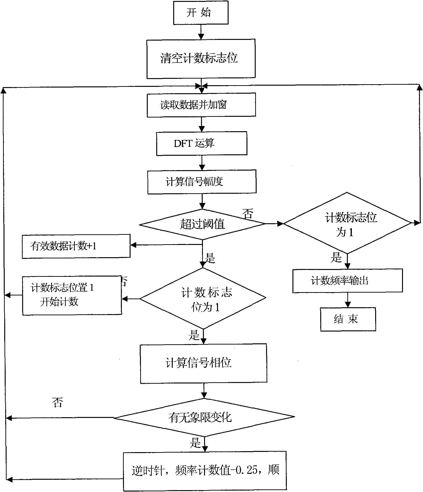 Frequency counting module and counting method and application