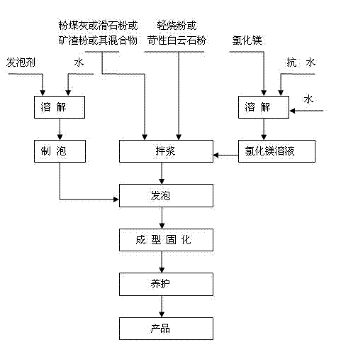 Energy-saving fireproof insulation board and manufacturing method thereof