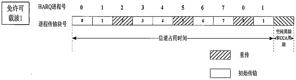 Method and device of HARQ (Hybrid Automatic Repeat Request) on license-free carrier in LTE-LAA (Long Term Evolution-Licensed Assisted Access) system