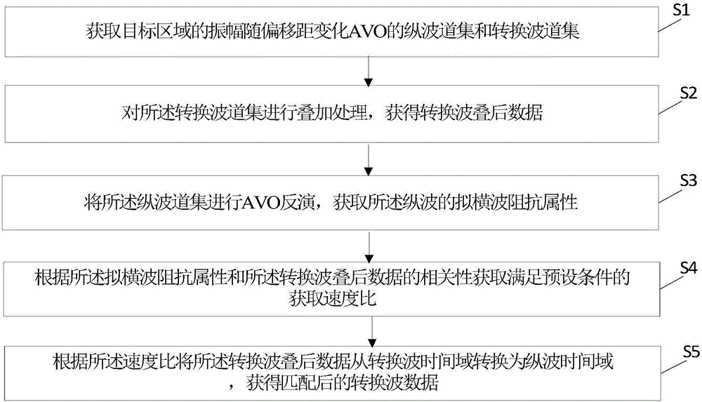 Attribute-based longitudinal wave data and converted wave data matching method and device