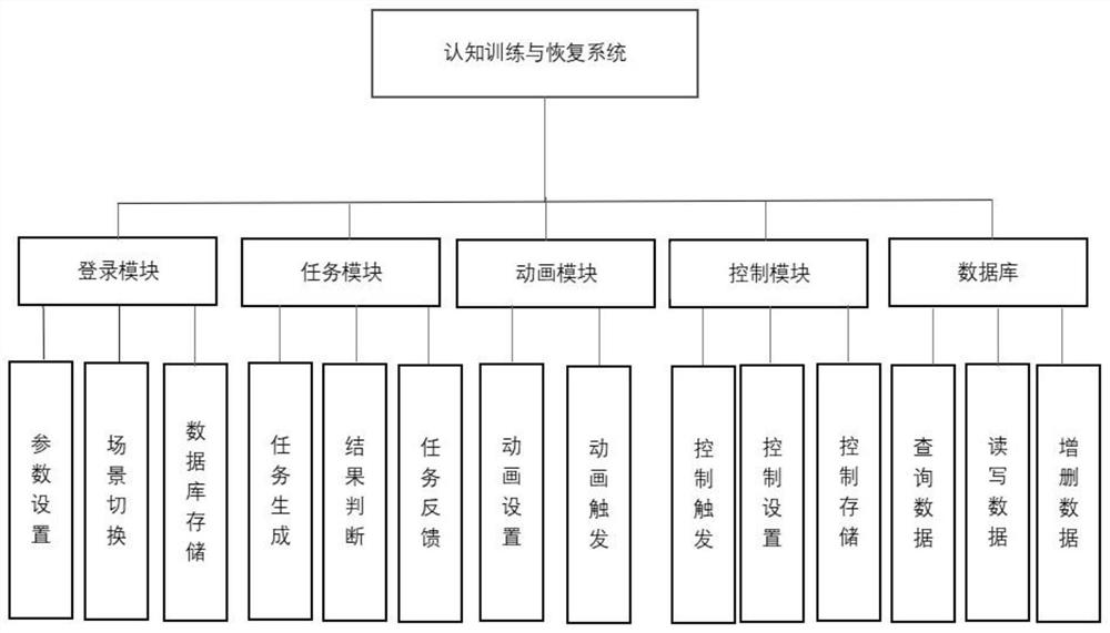 Cognitive training and recovery system based on virtual reality technology