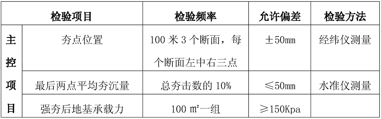 Foundation treatment construction method with column hammer dynamic-consolidation replacement effect