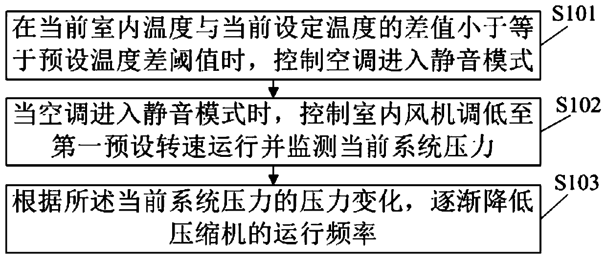 Air conditioner control method and device, air conditioner and computer readable storage medium