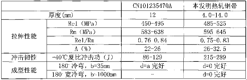 High-strength weather-resisting hot rolled steel strip and manufacturing method thereof