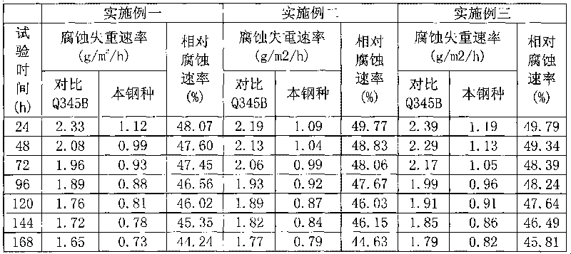 High-strength weather-resisting hot rolled steel strip and manufacturing method thereof