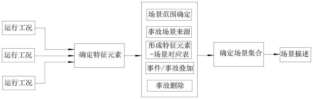 Scene selection method and device for nuclear power comprehensive scene verification and nuclear power comprehensive scene verification method and system