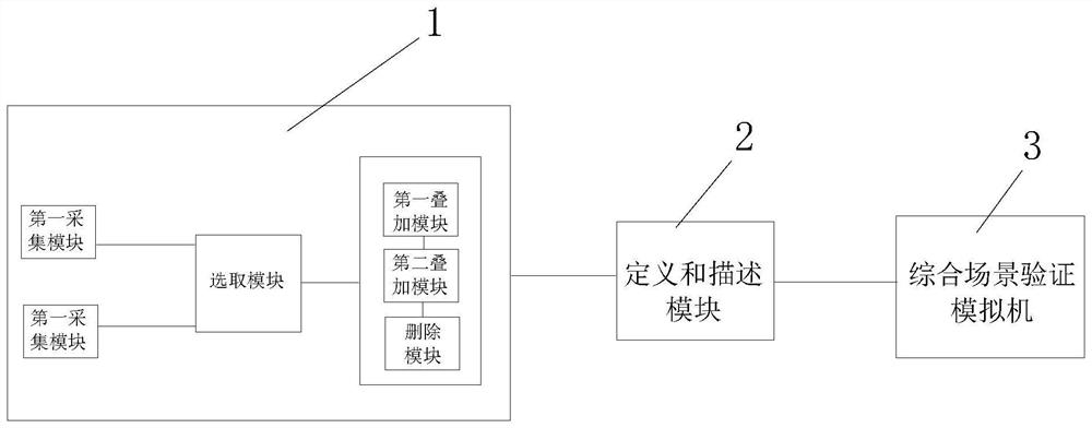 Scene selection method and device for nuclear power comprehensive scene verification and nuclear power comprehensive scene verification method and system