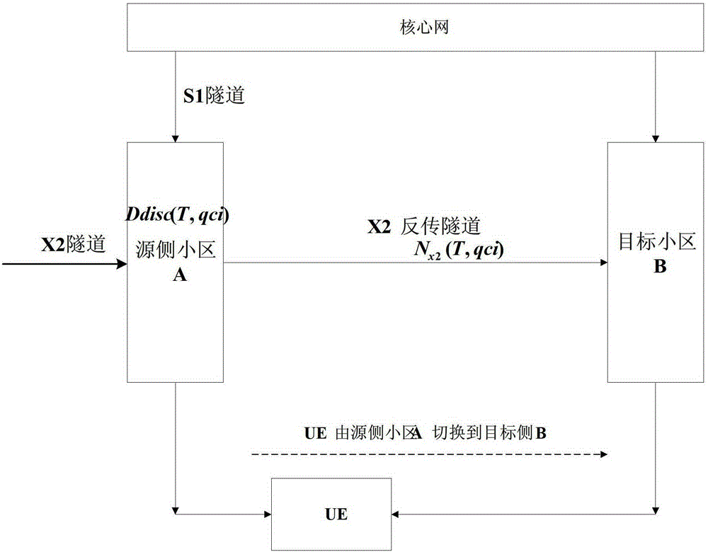 Method and device for statistical data wireless bearer discarding rate