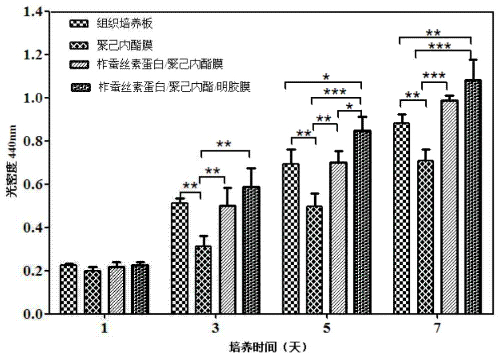 Preparation method of functionalized retinal pigment epithelial cell graft