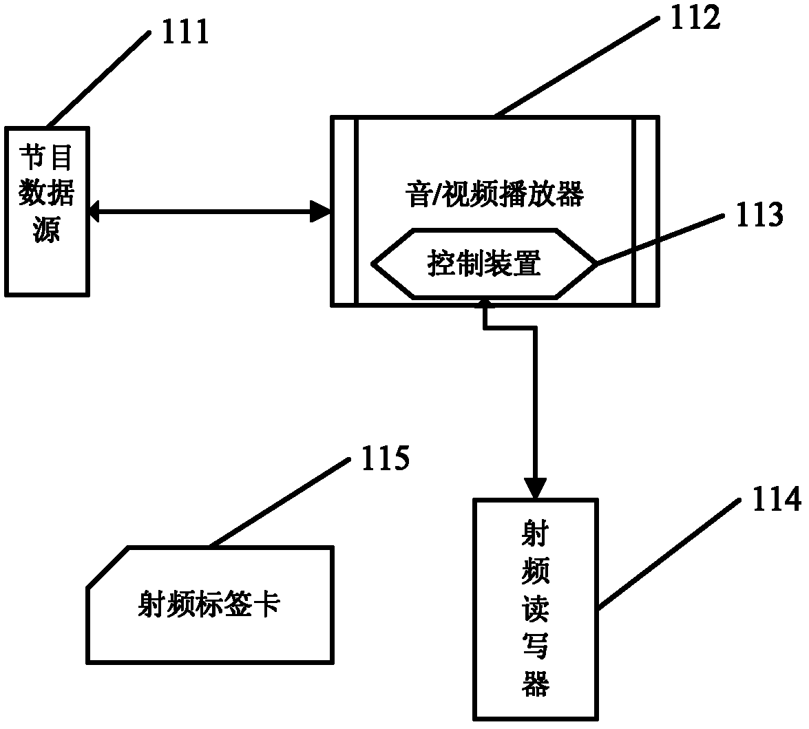 Radio Frequency Identification Program On-Demand System and Method