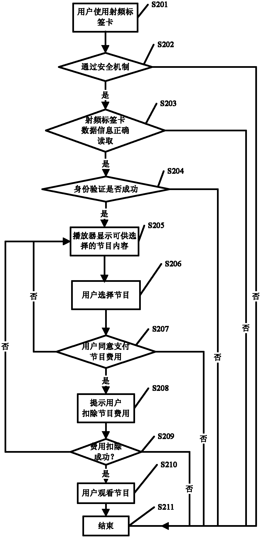 Radio Frequency Identification Program On-Demand System and Method