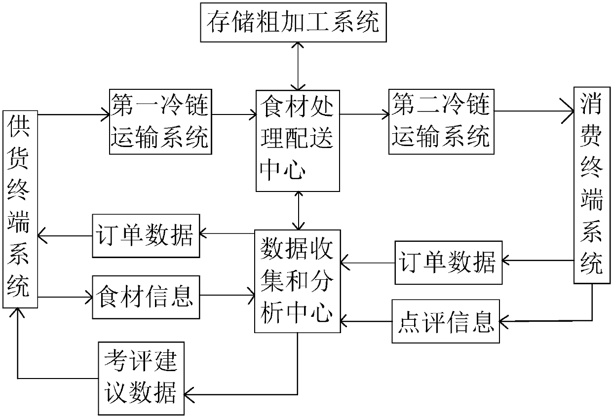 Food material circulation system based on Internet-plus IT technology