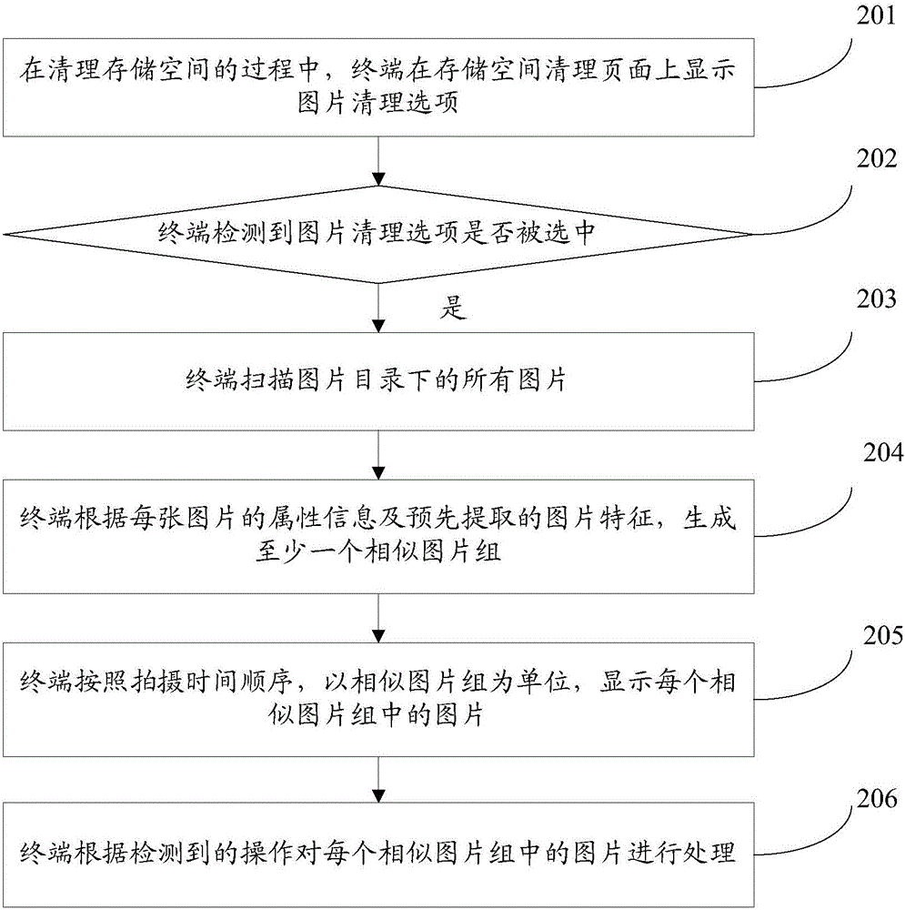 Method and device for processing pictures