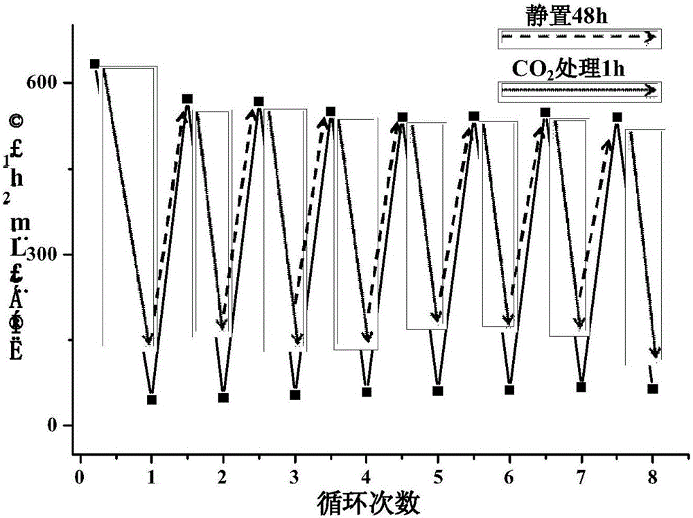 Preparation method of carbon dioxide-responsive membrane