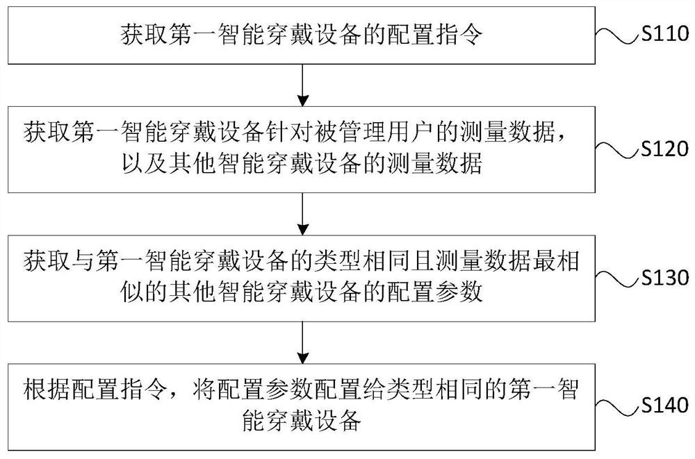 Configuration method, device, terminal and storage medium of a smart wearable device