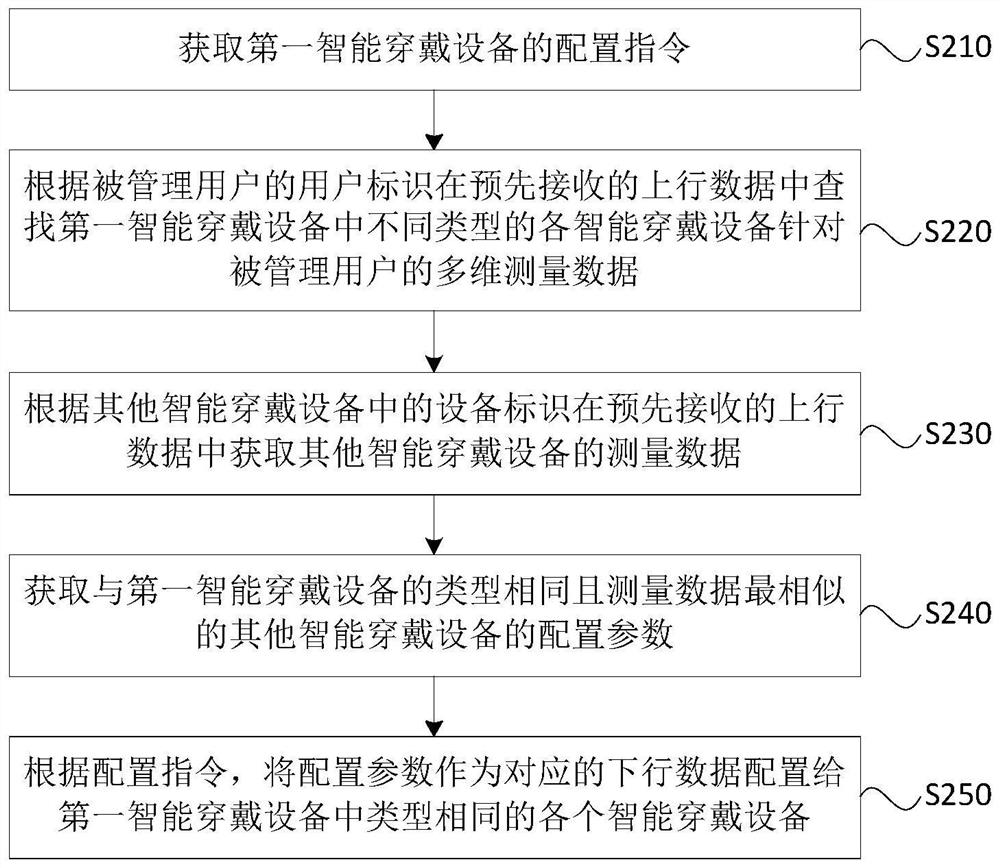 Configuration method, device, terminal and storage medium of a smart wearable device