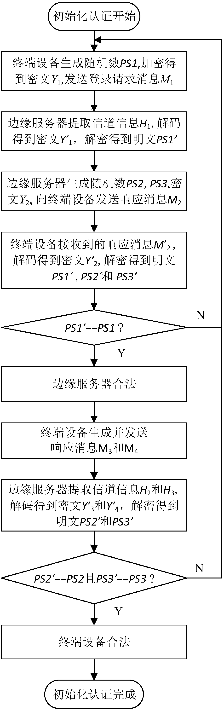 Terminal equipment access authentication method and system based on edge computing